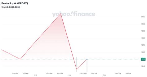 PRDSY Stock Price Quote .